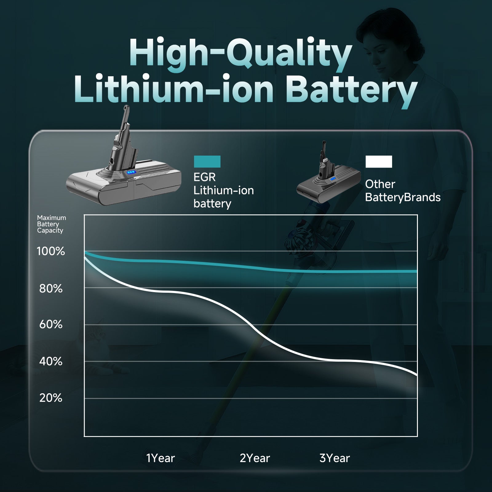 EGR Upgraded 9000mAh V8 Battery Replacement Compatible with Dyson V8 Animal Battery Replacement V8 Absolute/Motorhead/Fluffy SV10 Carbon Fiber Vacuum Cleaner 2 Filters and 3 Screws Included